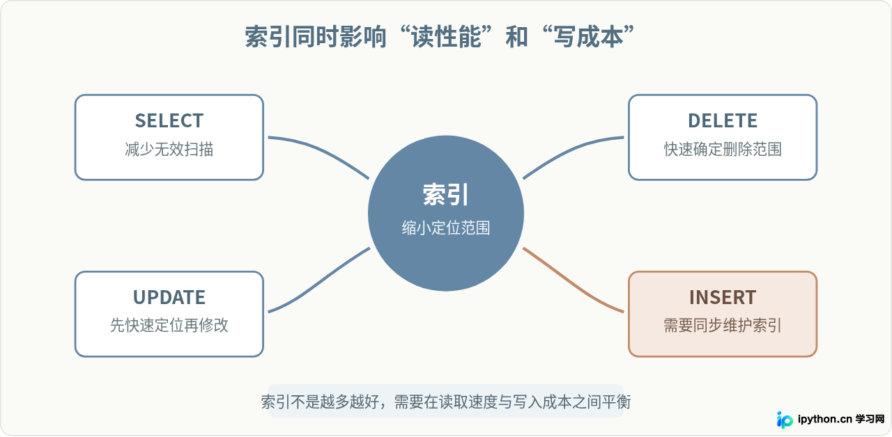 MySQL增删改查性能优化：索引使用与避免全表扫描技巧