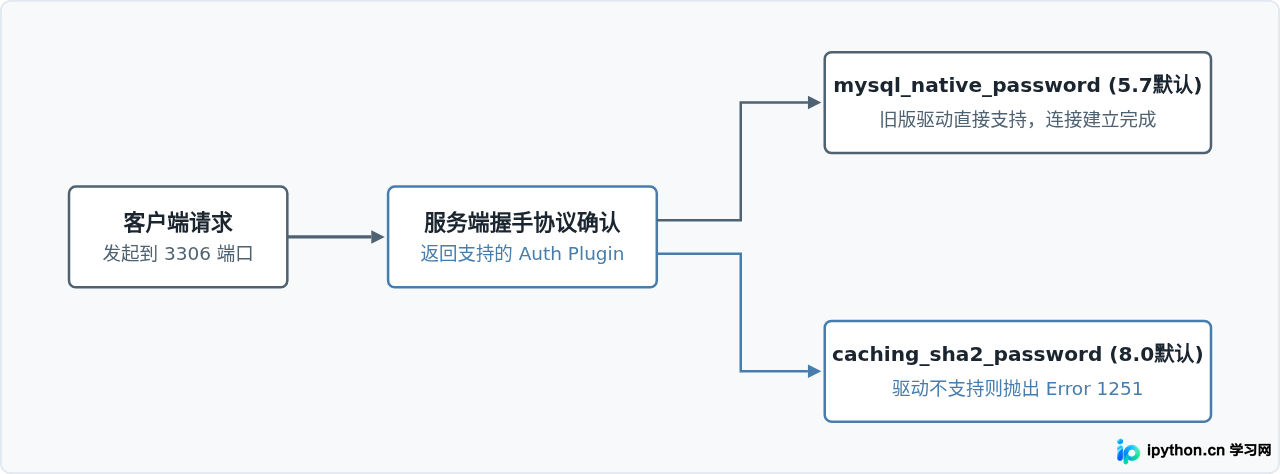 MySQL 5.7与8.0在Windows安装上的区别及版本选择建议