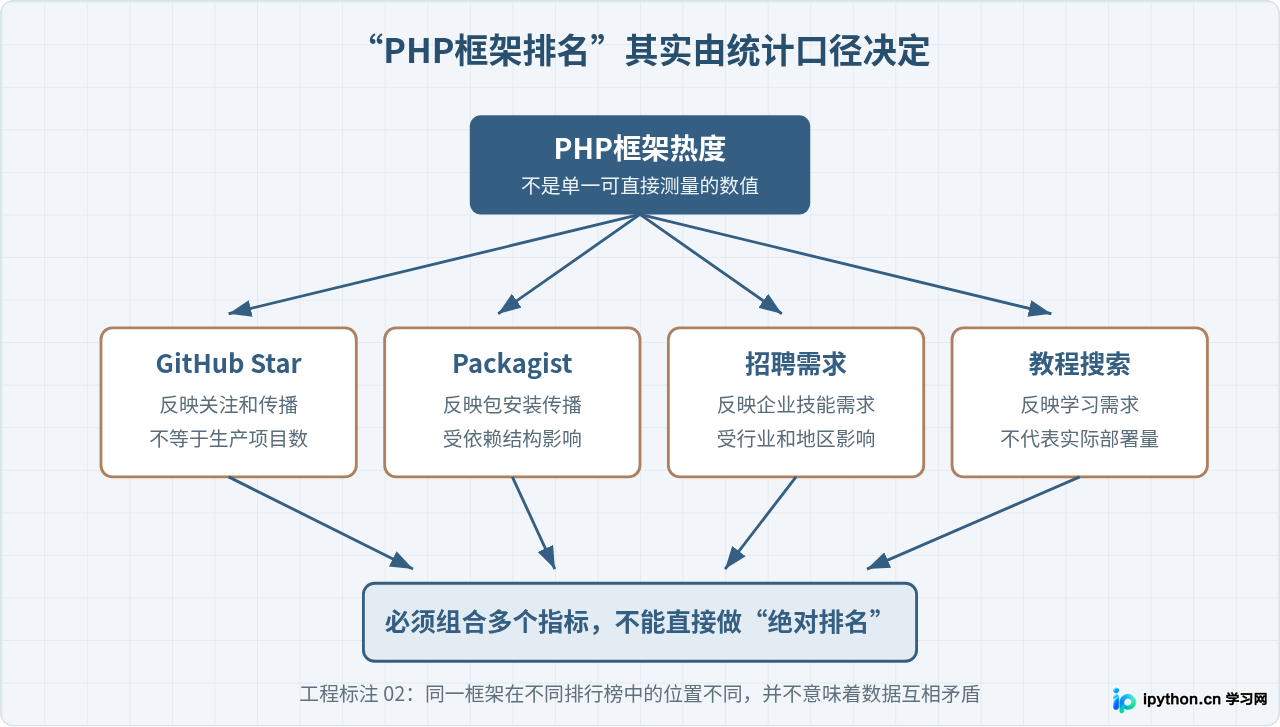 国内为什么偏爱ThinkPHP？中外PHP框架生态与排名差异分析