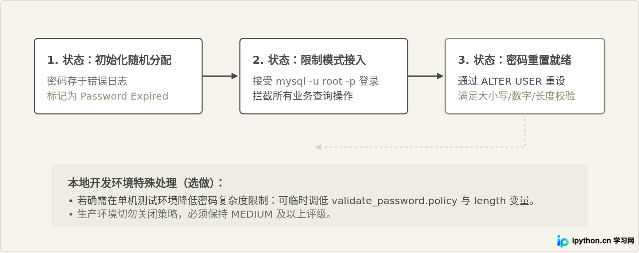 MySQL 8.0安装最后一步有什么不同？初始密码策略与root登录变化