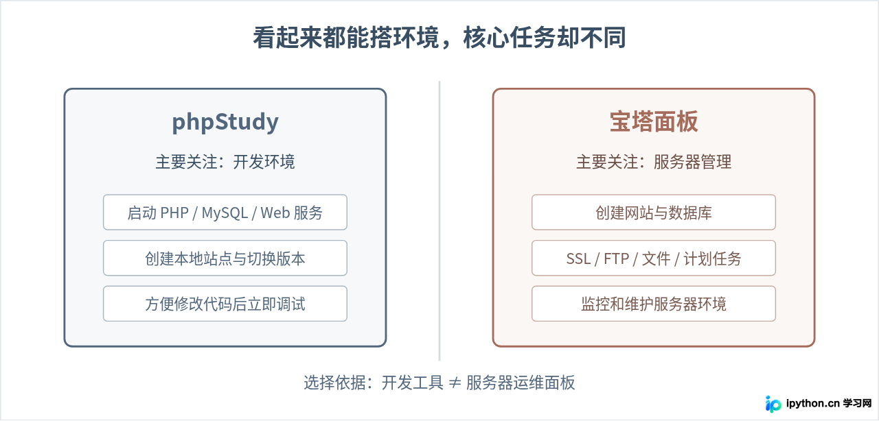 本地开发选phpstudy还是宝塔面板？功能对比与场景推荐