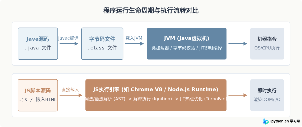 JS和Java有什么区别？两者关系与常见误区澄清