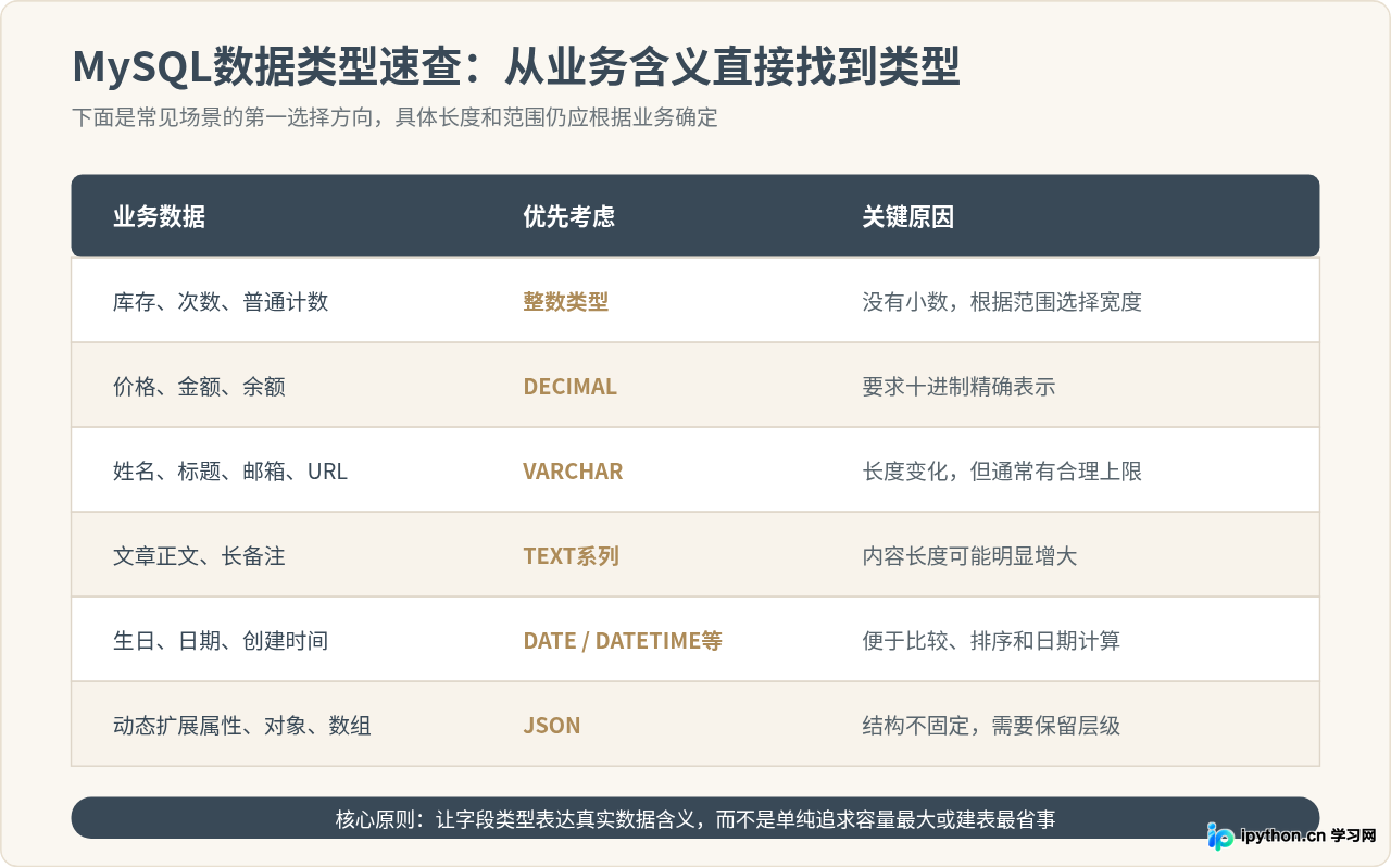 MySQL数据类型详解：数值、字符串、日期时间与JSON分类指南