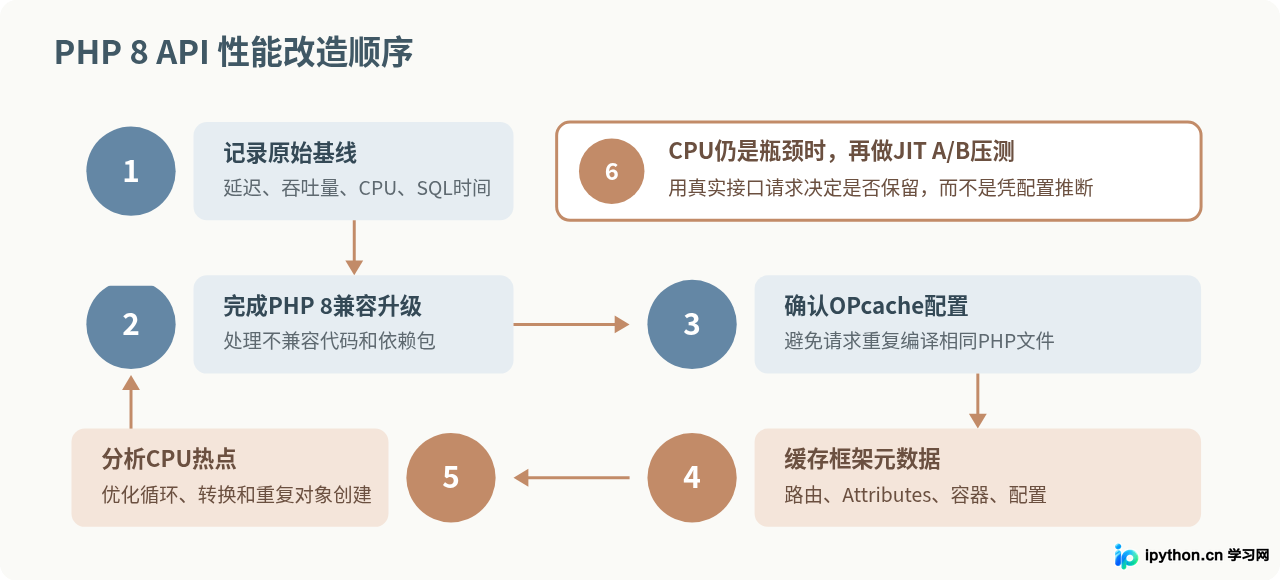 PHP 8新特性怎么提升API框架性能