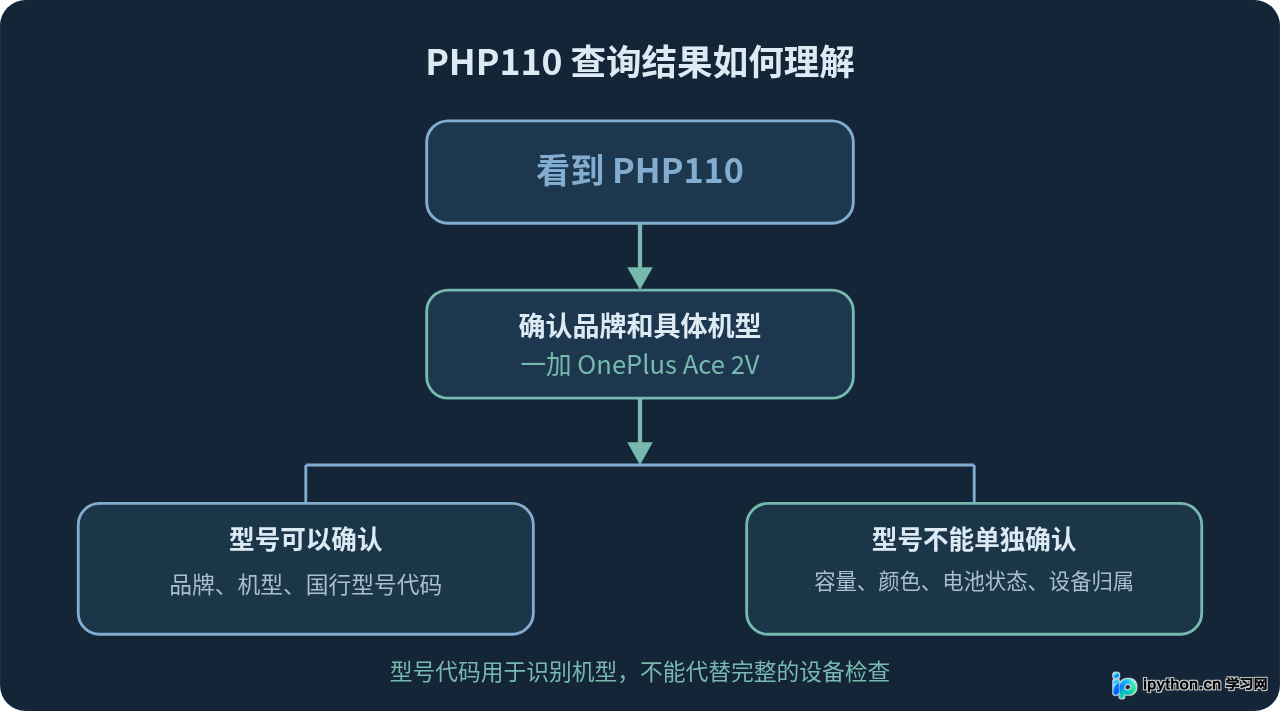 PHP110是什么手机？查询型号对应的品牌与具体机型