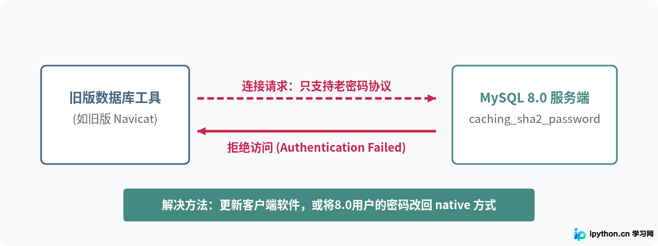 MySQL 5.7和8.0官网下载版本有什么区别？新手该选哪个