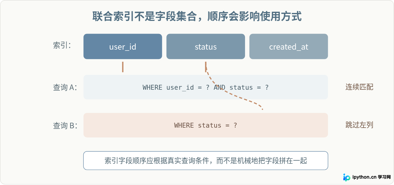 MySQL增删改查性能优化：索引使用与避免全表扫描技巧
