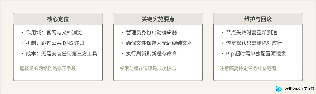 怎么修改Hosts文件解决Python官网(Python.org)连接超时