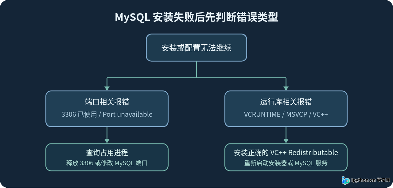 解决MySQL安装报错：端口占用与VC++库缺失问题