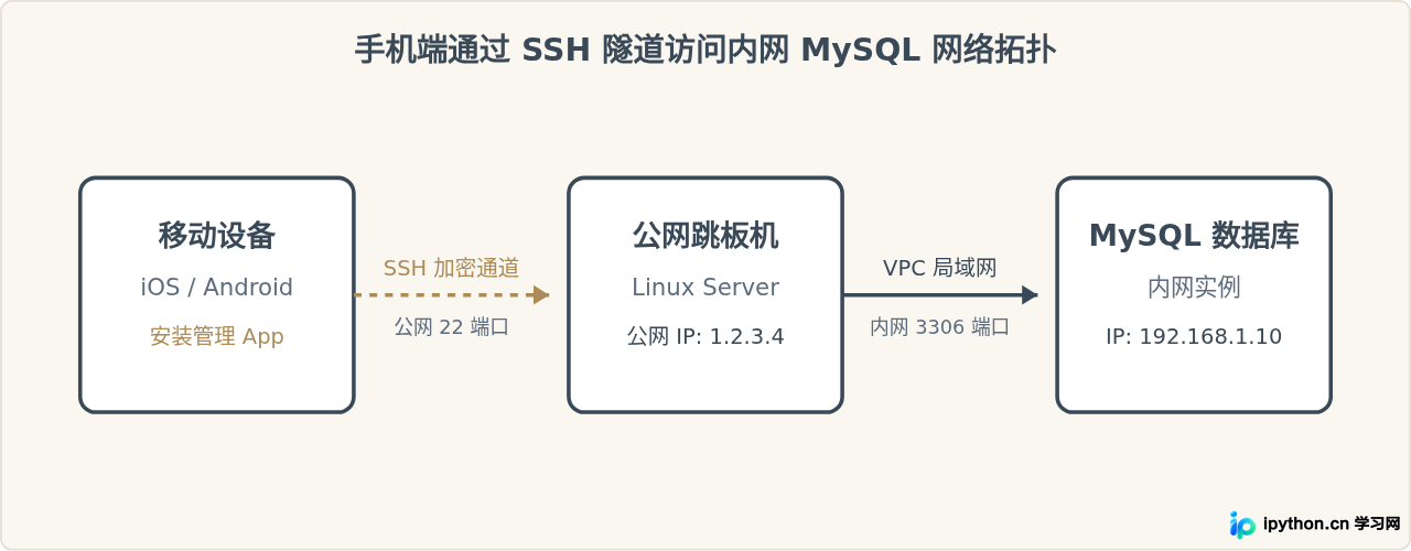 推荐几款支持MySQL的手机端数据库管理App