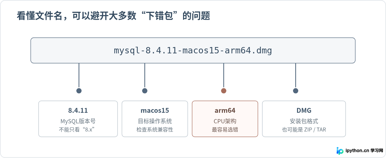 无需Oracle账号：通过国内镜像站快速下载MySQL