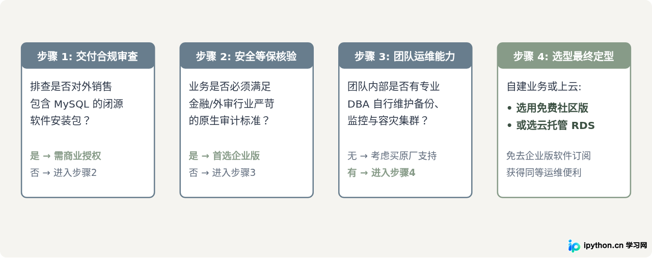 MySQL是免费的吗？社区版与企业版的收费区别