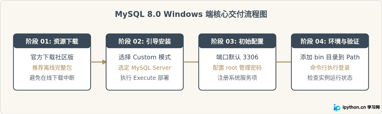 Windows系统MySQL 8.0下载安装与初始配置全流程