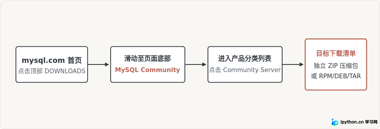 MySQL官网下载Server单独安装包入口在哪里