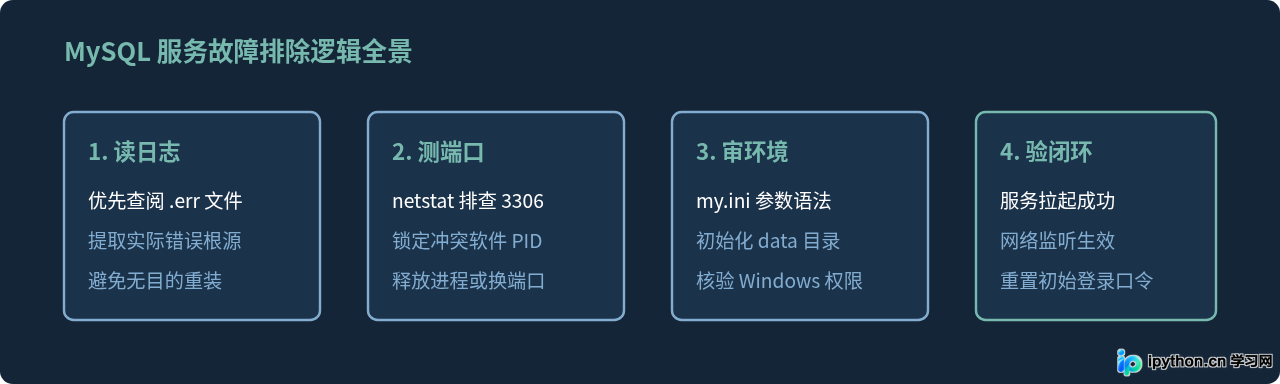 MySQL安装报错服务无法启动或端口冲突的排查方法