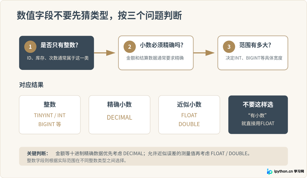 MySQL数据类型详解：数值、字符串、日期时间与JSON分类指南