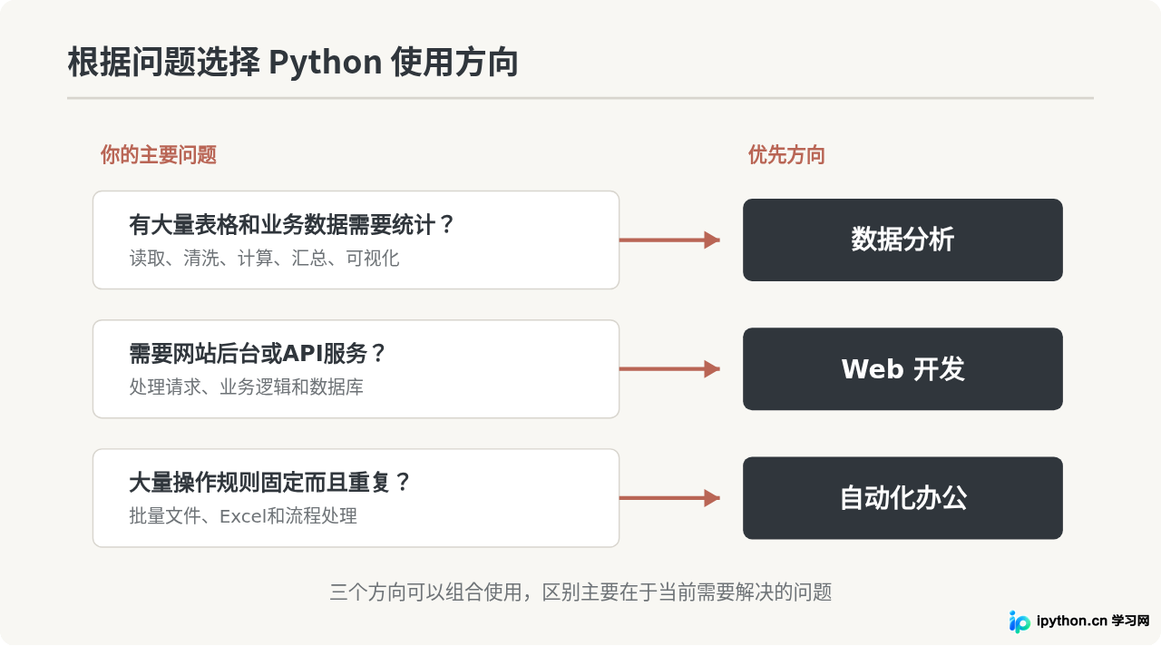 Python能做什么？数据分析、Web开发与自动化办公场景解析