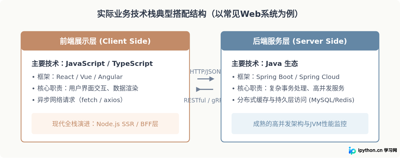 JS和Java有什么区别？两者关系与常见误区澄清