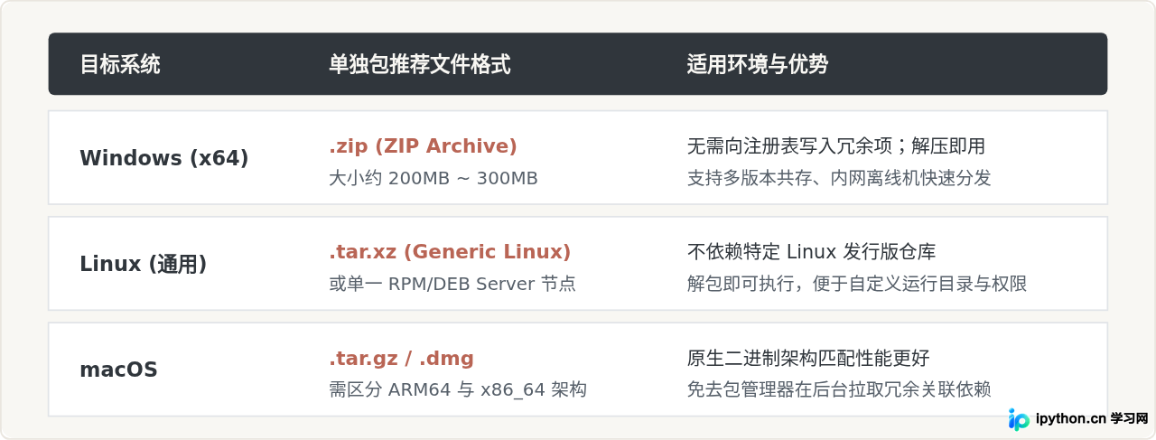 MySQL官网下载Server单独安装包入口在哪里