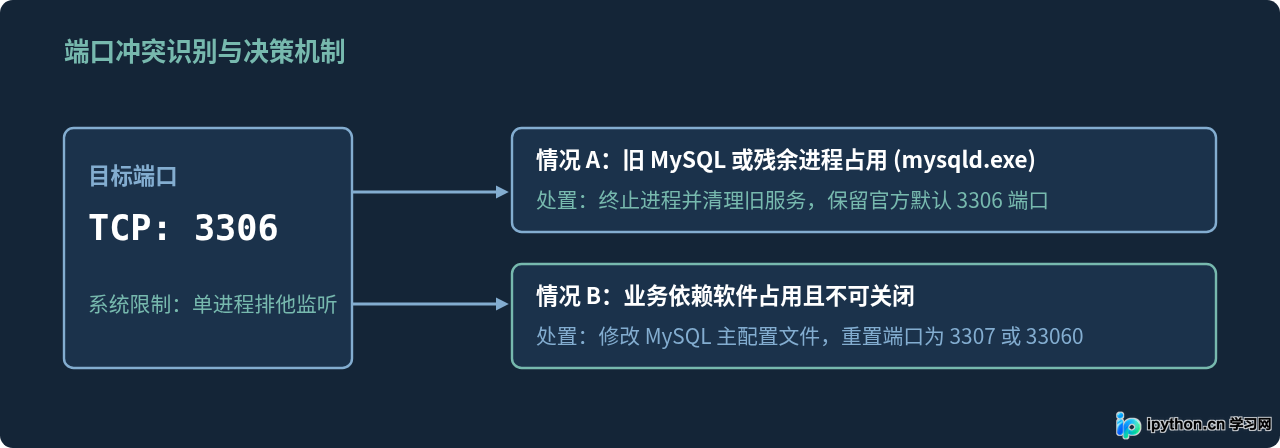 MySQL安装报错服务无法启动或端口冲突的排查方法