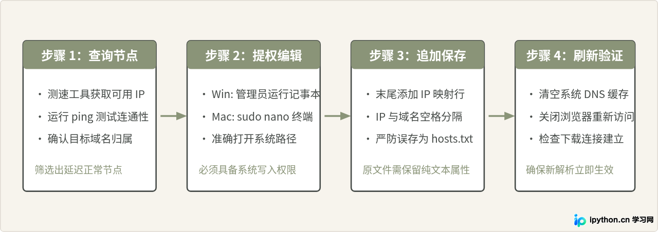 怎么修改Hosts文件解决Python官网(Python.org)连接超时