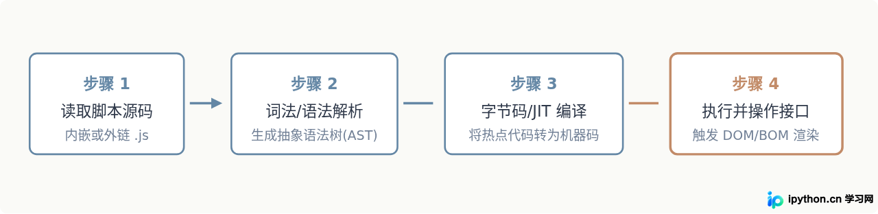 什么叫JavaScript：Web前端脚本语言的定义与核心作用