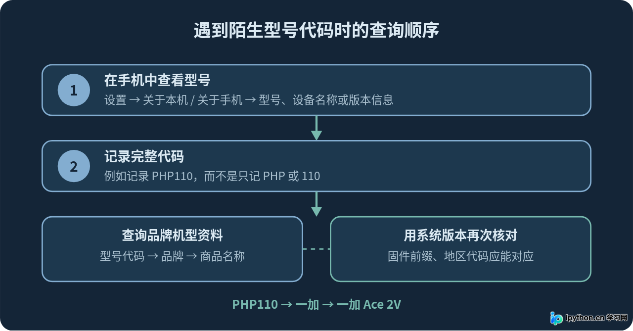 PHP110是什么手机？查询型号对应的品牌与具体机型
