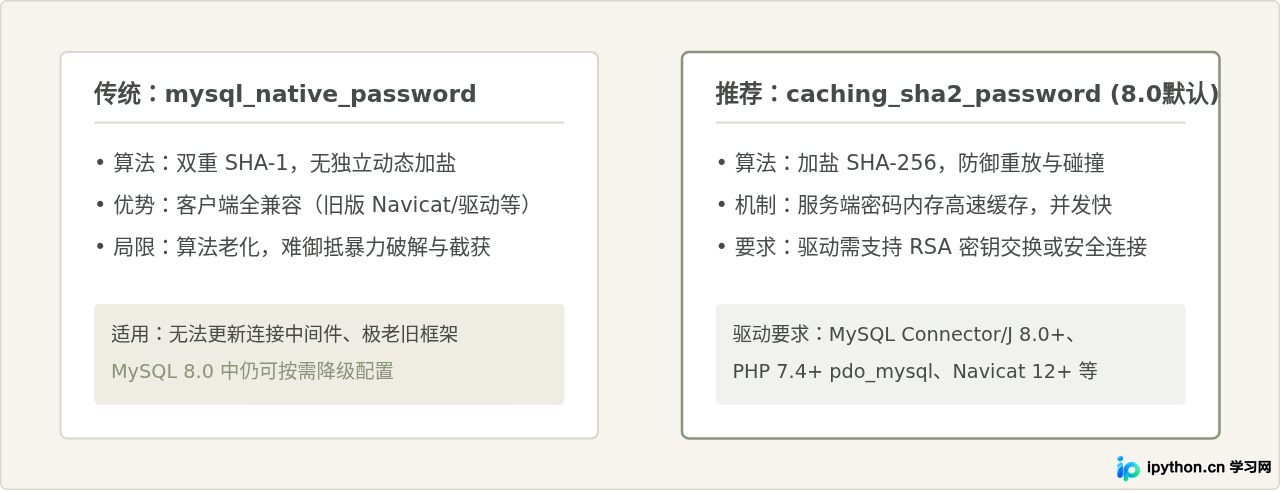 MySQL 8.0安装最后一步有什么不同？初始密码策略与root登录变化