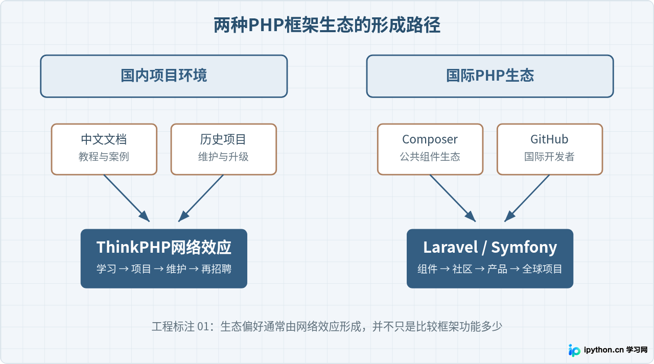 国内为什么偏爱ThinkPHP?中外PHP框架生态与排名差异分析