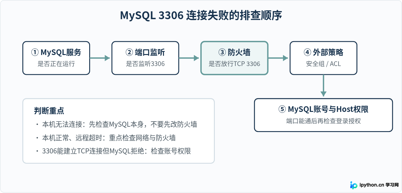 MySQL连接失败：防火墙未放行3306端口怎么办