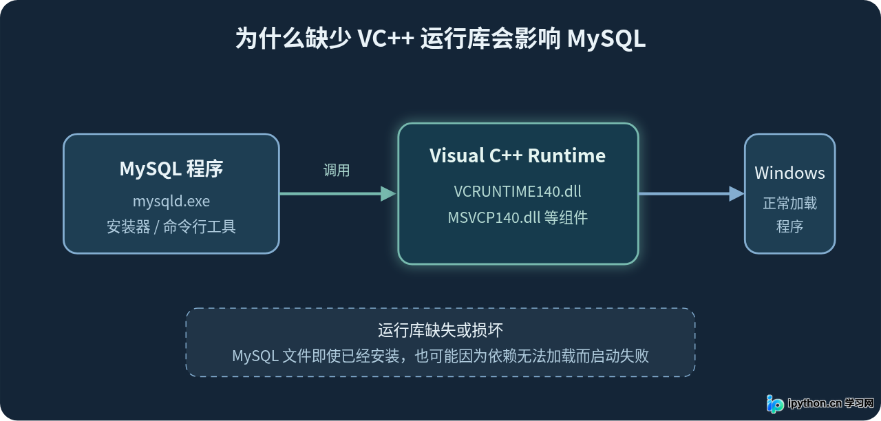 解决MySQL安装报错：端口占用与VC++库缺失问题