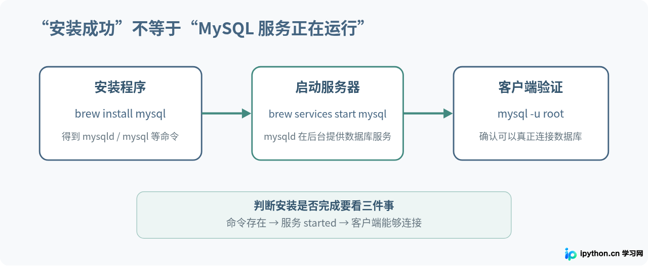 macOS通过Homebrew快速安装MySQL方法