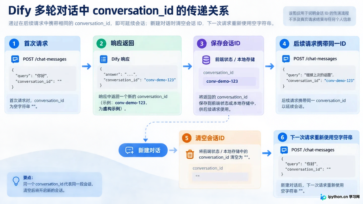 Dify API集成开发详解：将AI应用嵌入自有网站或App