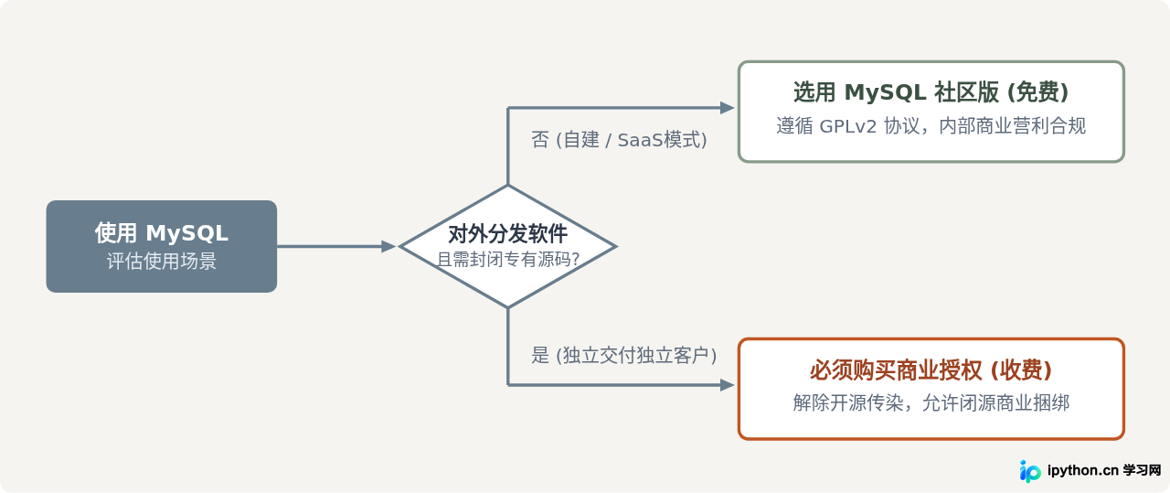 MySQL是免费的吗？社区版与企业版的收费区别