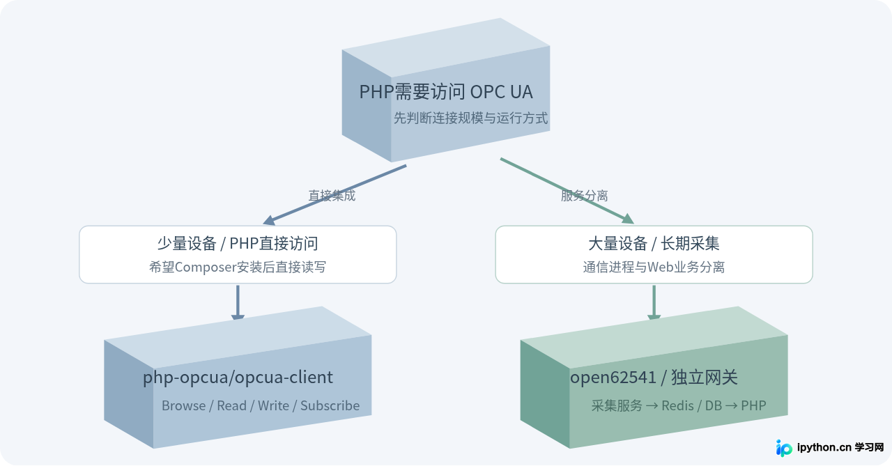 PHP实现OPC UA客户端：开源库推荐与代码示例