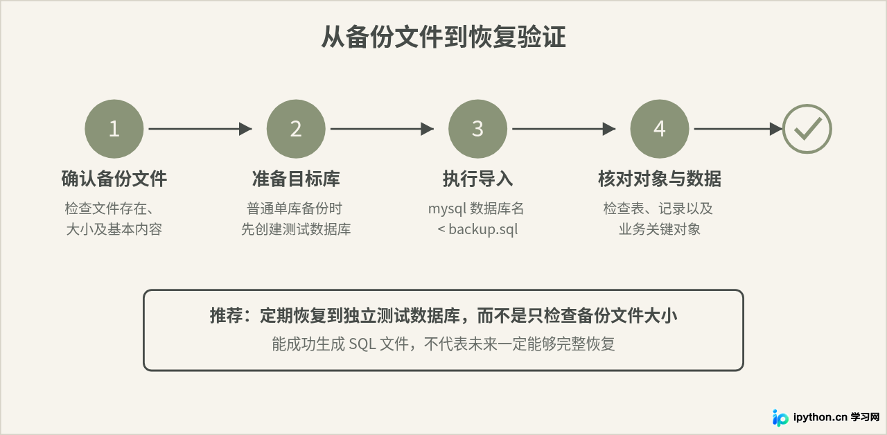 MySQL数据备份与还原：mysqldump命令实战指南
