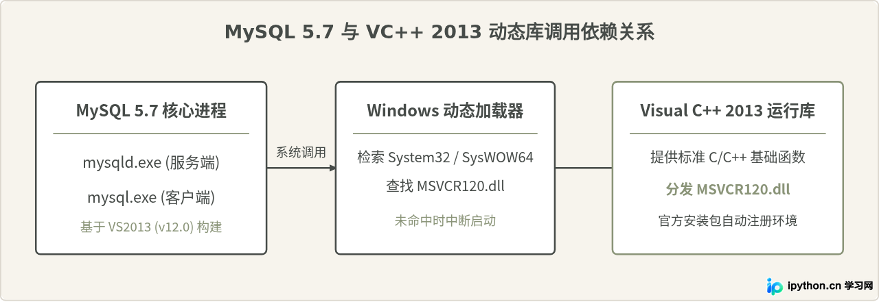 MySQL 5.7安装报错“缺少MSVCR120.dll”怎么解决