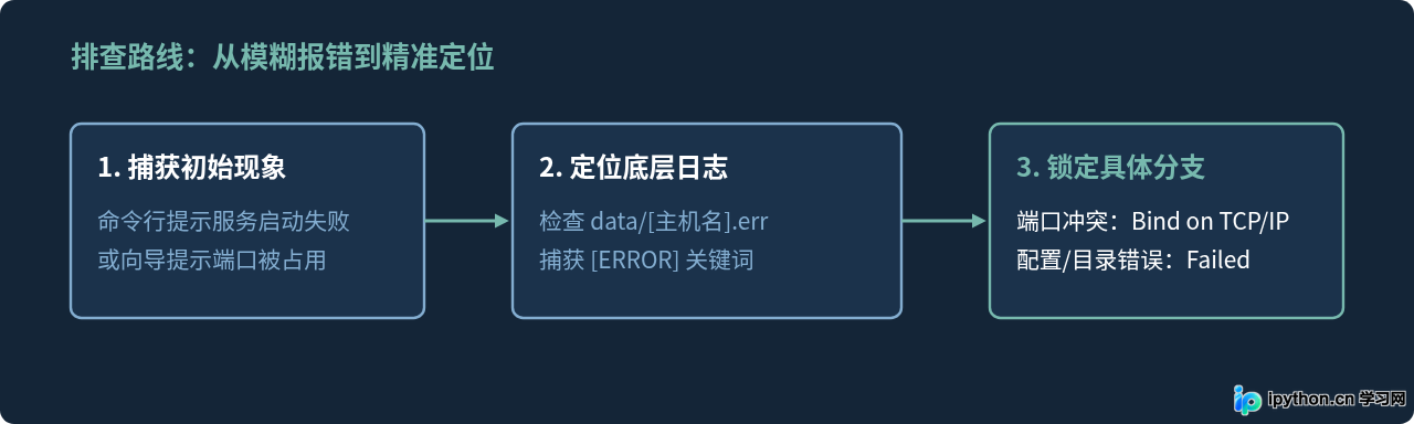 MySQL安装报错服务无法启动或端口冲突的排查方法