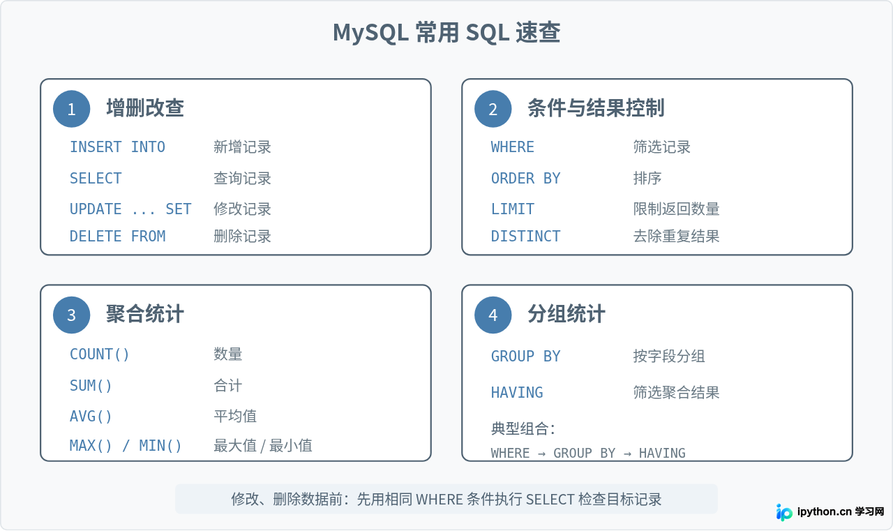 MySQL常用SQL语句速查：增删改查与聚合函数示例