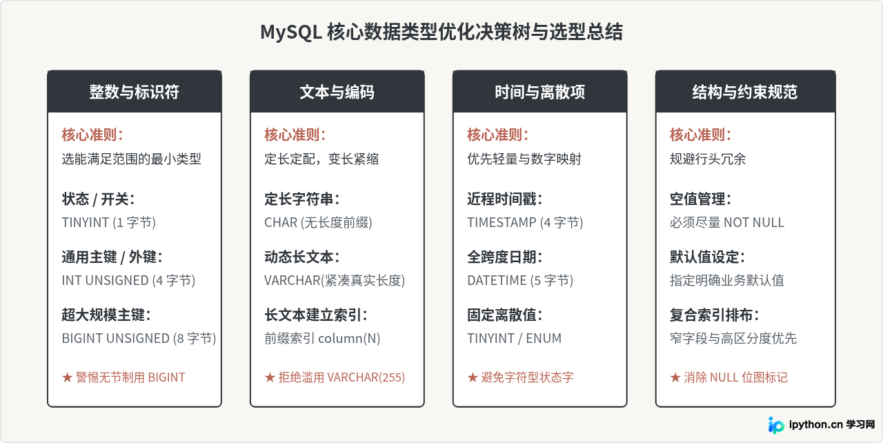 怎么通过合理选择MySQL数据类型节省存储空间并提升索引效率