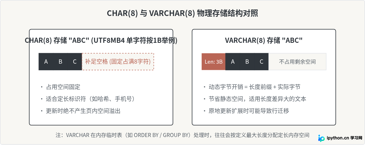 怎么通过合理选择MySQL数据类型节省存储空间并提升索引效率