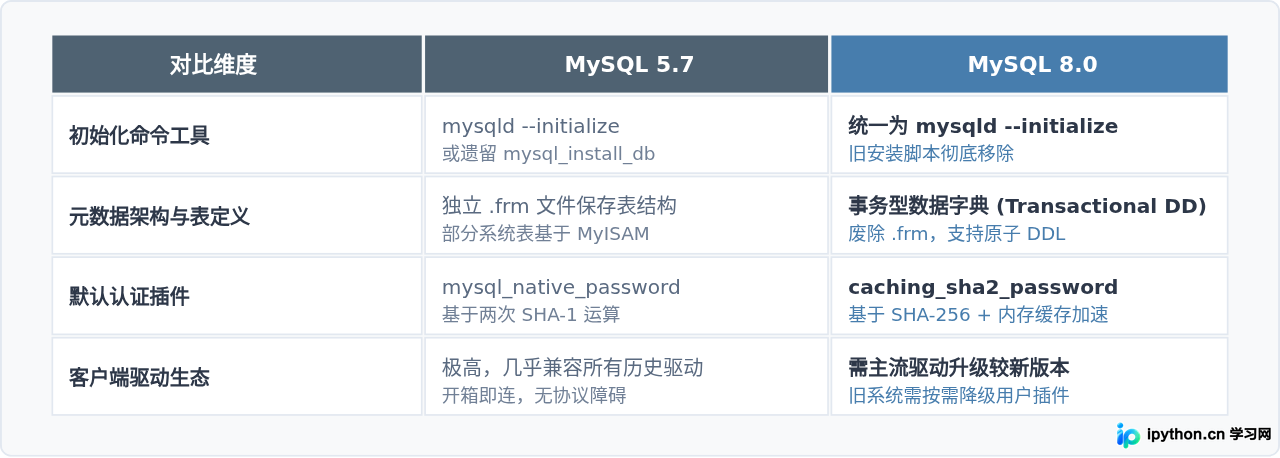 MySQL 5.7与8.0版本在安装流程和默认认证插件上的区别