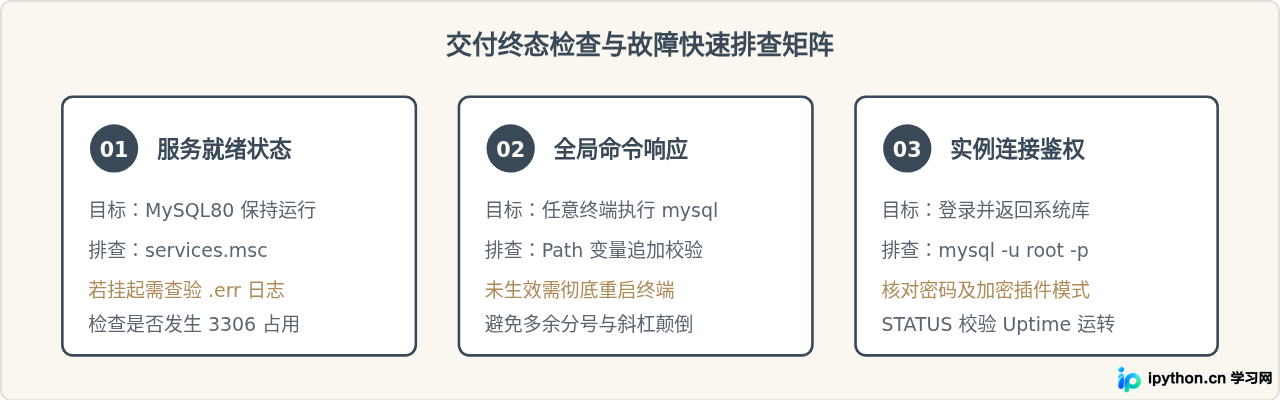 Windows系统MySQL 8.0下载安装与初始配置全流程