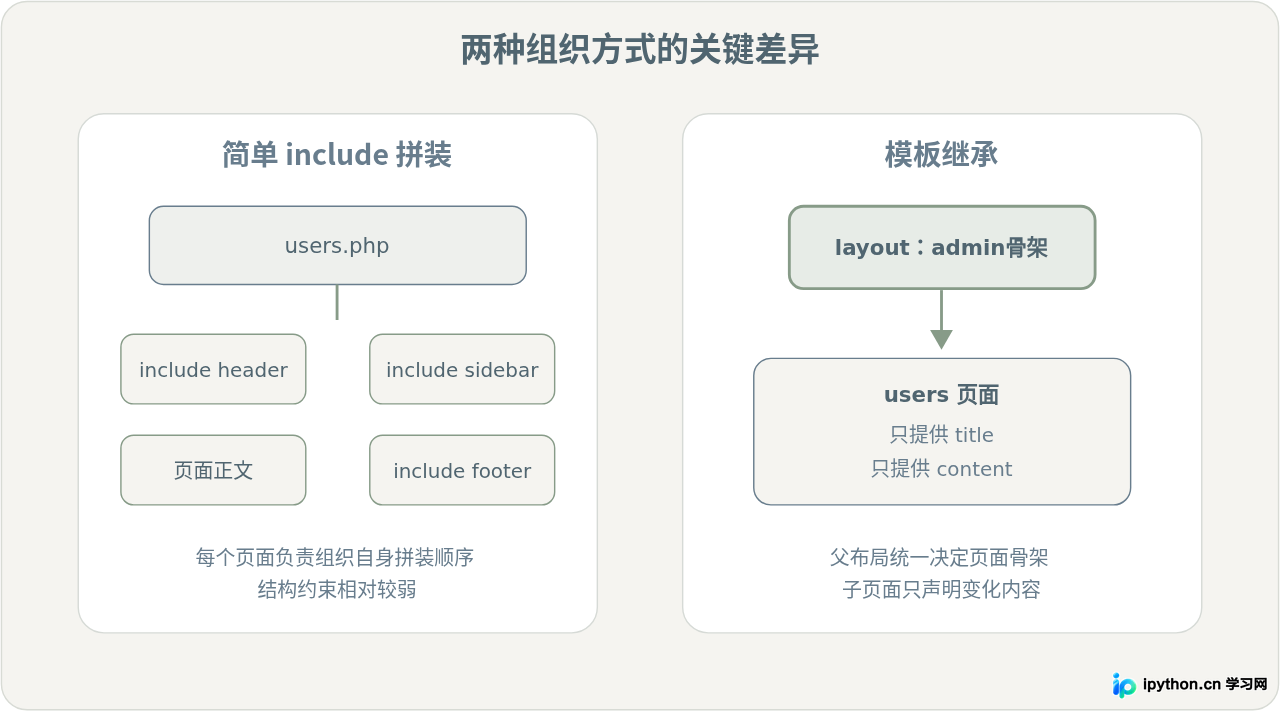 在PHP框架中利用模板继承构建可维护的前端视图结构