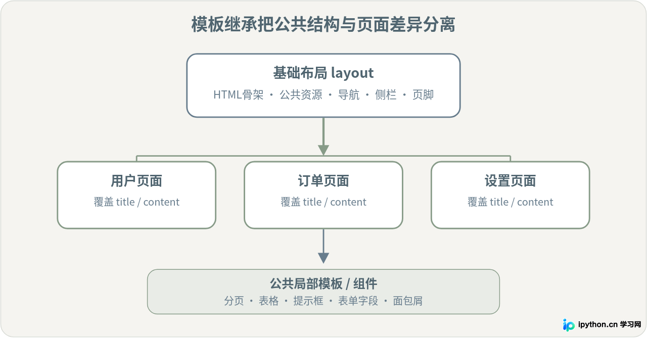 在PHP框架中利用模板继承构建可维护的前端视图结构
