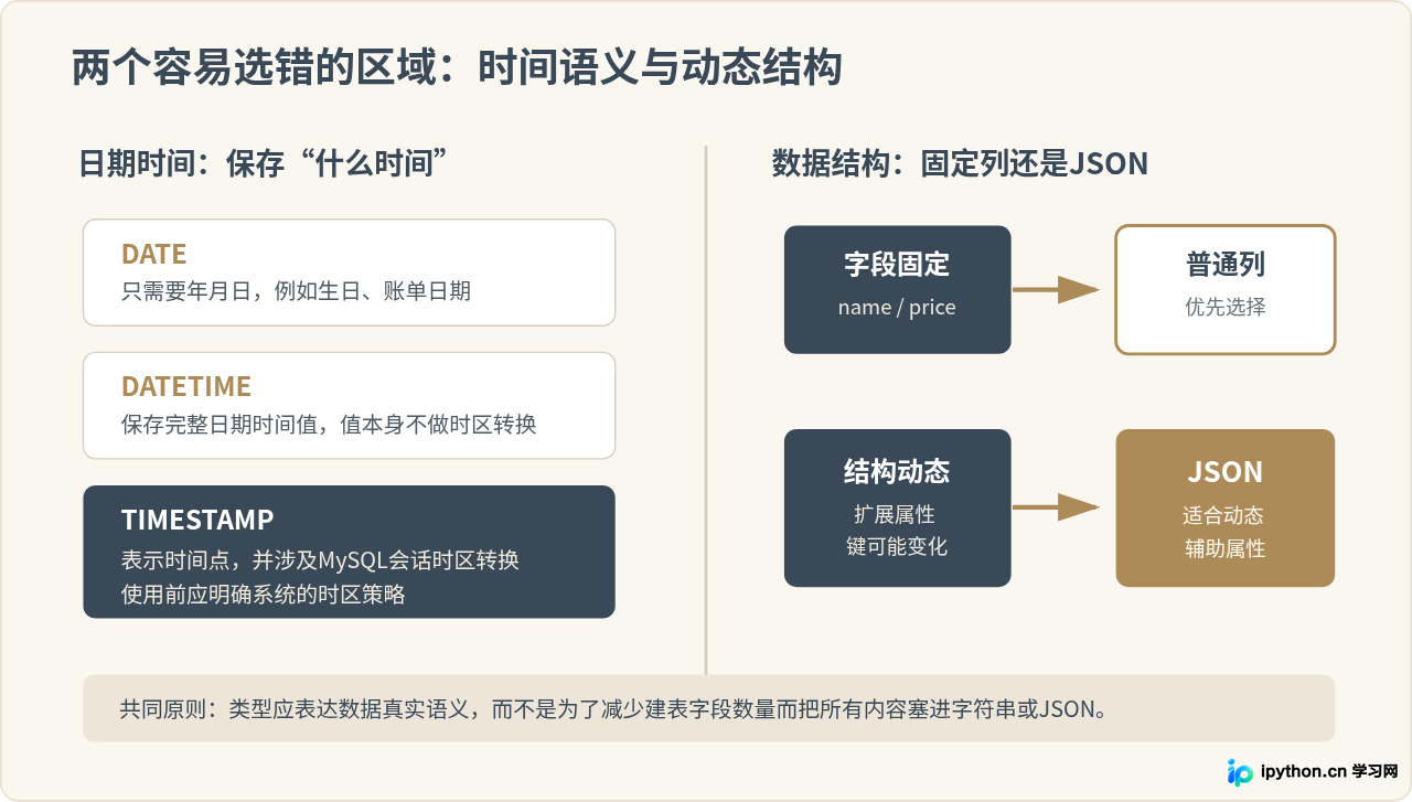 MySQL数据类型详解：数值、字符串、日期时间与JSON分类指南