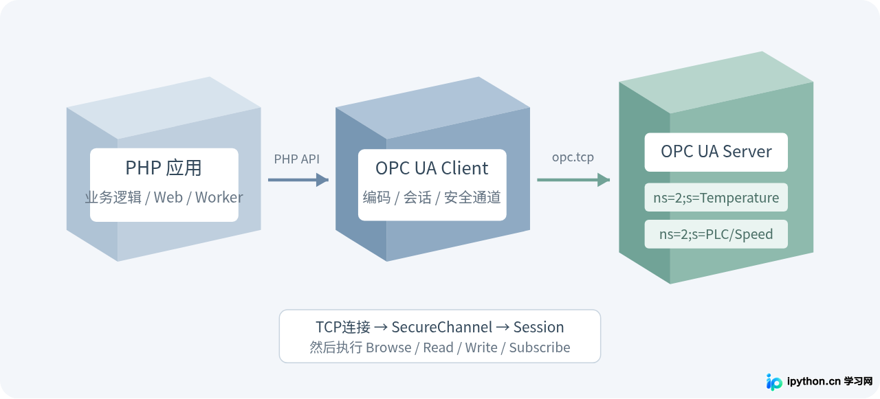 PHP实现OPC UA客户端：开源库推荐与代码示例