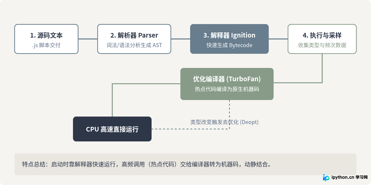 JavaScript是解释型还是编译型语言