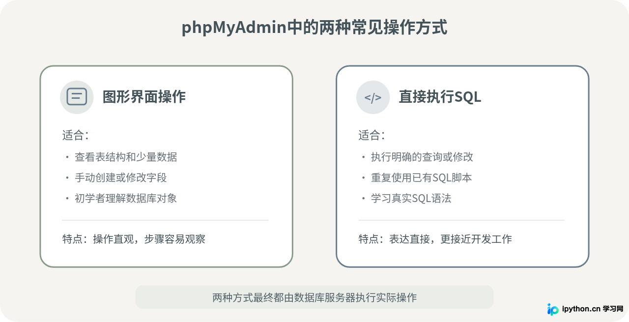 phpMyAdmin是什么：Web端MySQL管理工具入门与适用场景