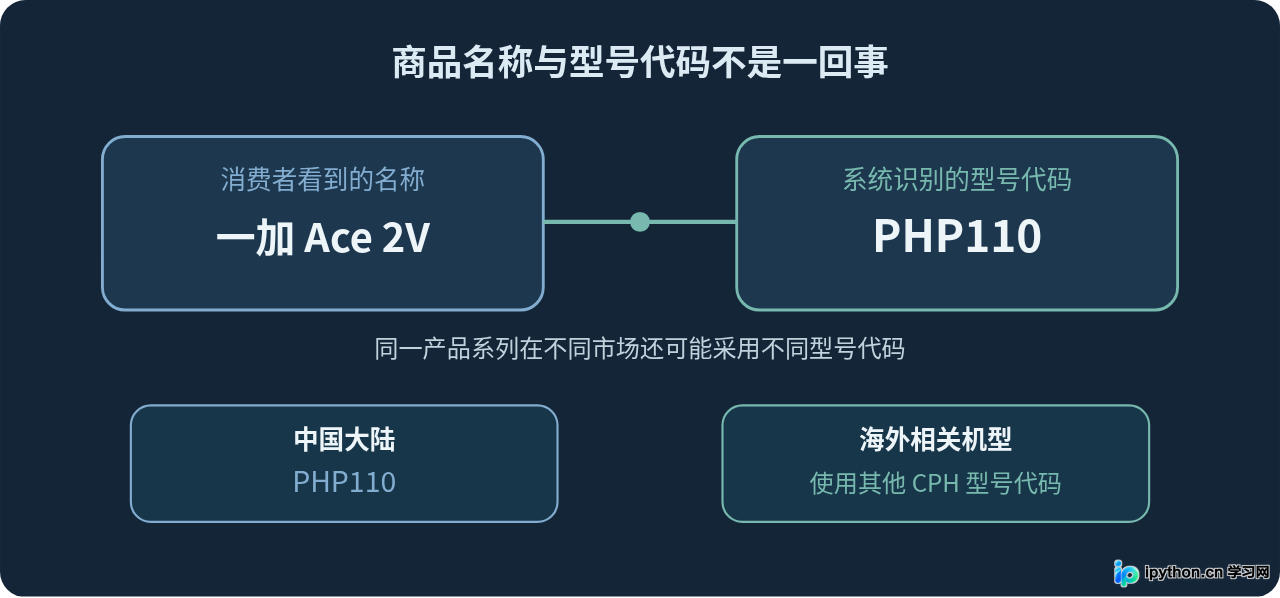 PHP110是什么手机？查询型号对应的品牌与具体机型